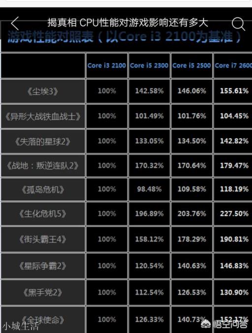 高端显卡一定要配高档CPU吗？