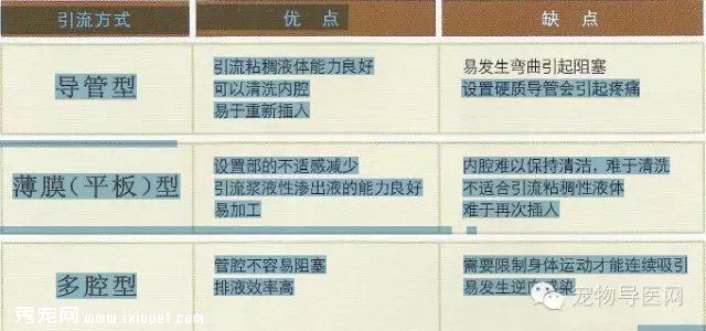 宠物手术技巧——引流的分类以及临床应用！