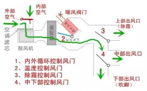高速行驶时，为何不能打开外循环？