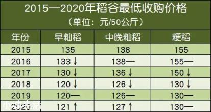 2020年小麦稻谷最低收购价会涨吗？