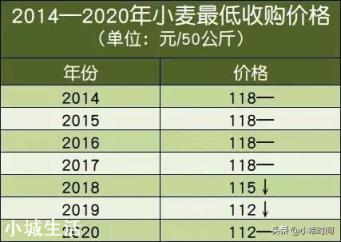 2020年小麦稻谷最低收购价会涨吗？