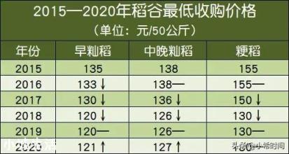 2020年小麦稻谷最低收购价会涨吗？