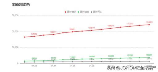 全球累计确诊病例逾365万，仅仅美国就超120万例，美国的疫情拐点在哪里？