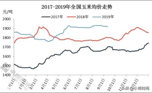 玉米一年中几月会涨价？为什么？