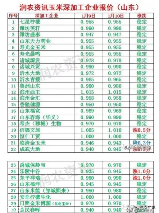 卖粮高峰，玉米却逆势上涨是咋回事？有持续性吗？何时卖卖粮好？