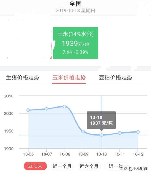 近期市场上玉米价格是涨了还是跌了？不同地区价格相差大吗？