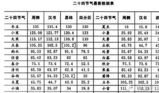 《颛顼历》创制于周代末期 世界最早的完整历法