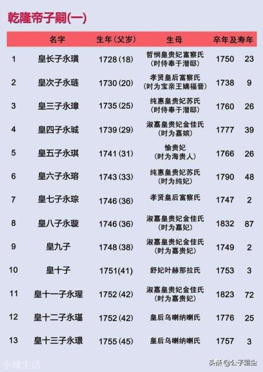 乾隆的长子是谁，最终结局如何？