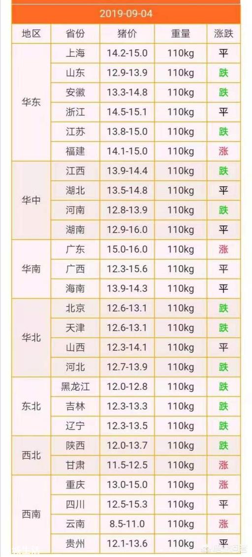 9月4日猪价：东北全线下跌，算是新一轮下跌的信号吗？