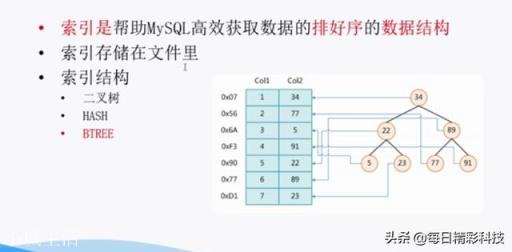 数据库中的索引,原理是什么?为什么查询使用索引就会快?