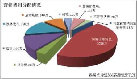 房價很高，不少樓盤開盤就售罄，房子這么好賣，可一些開發商依然還花大價錢打廣告，為什么？