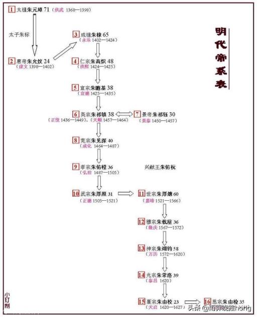 为什么朱元璋后代的名字那么晦涩难认？