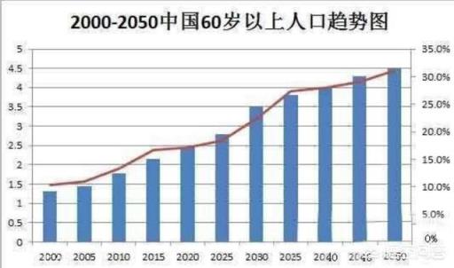 三十年后预计中国人口为多少？