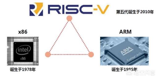 RISC-V架构能否有效挑战ARM和英特尔？