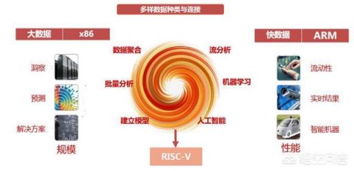 RISC-V架构能否有效挑战ARM和英特尔？
