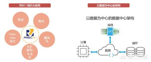 RISC-V架构能否有效挑战ARM和英特尔？