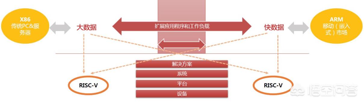 RISC-V架构能否有效挑战ARM和英特尔？