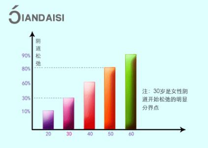 下面松弛是什么原因导致的？快速缩阴方法已备好！