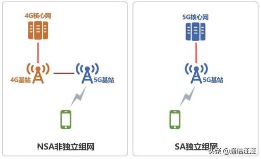 5G来了！那么4G网速会不会受影响？