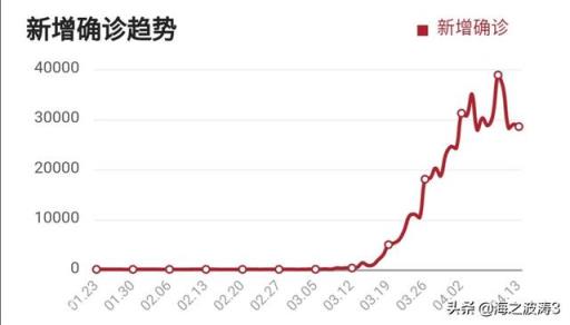 美国疫情今天新增124172人，是不是在虚报？