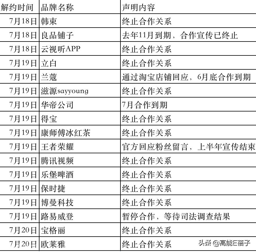 ?吴亦凡被解约的有哪些公司？损失多少钱？