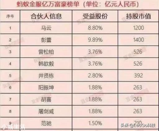蚂蚁上市，彭蕾身价暴增2077亿，给你平台你也可以做到吗？