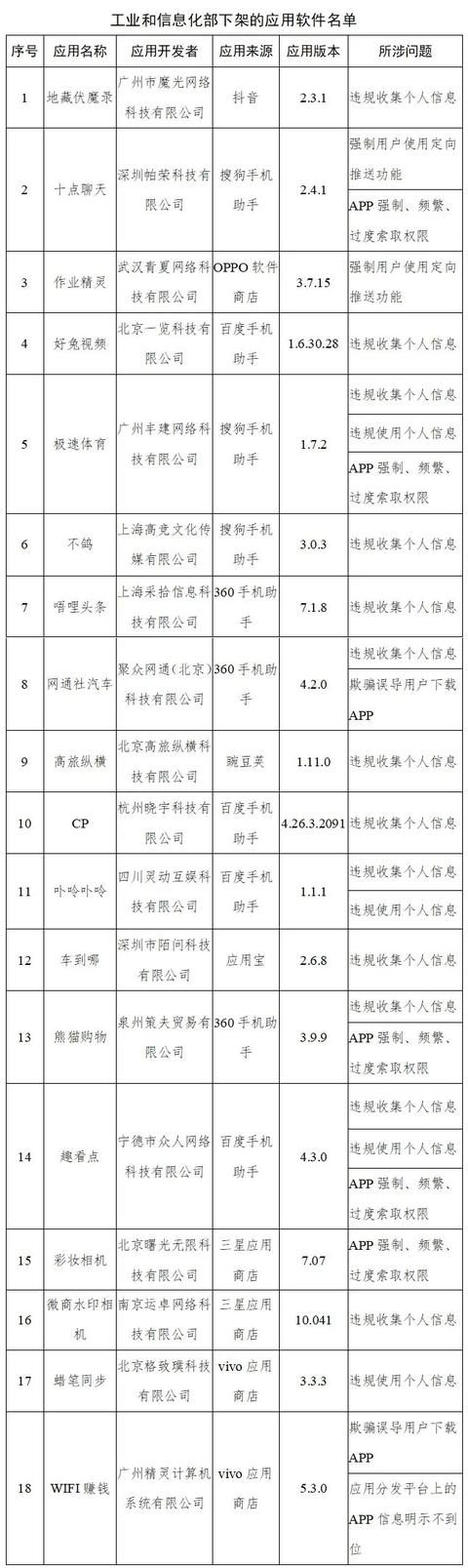 名單 工信部下架48款侵害用戶權益APP
