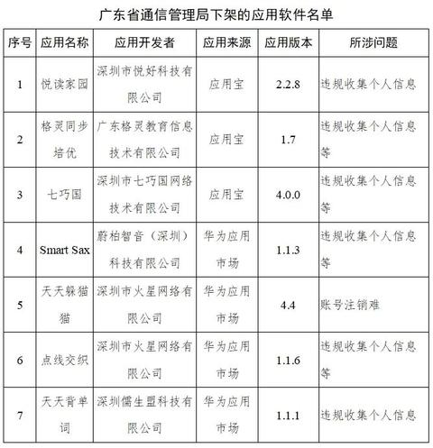 名單 工信部下架48款侵害用戶權益APP