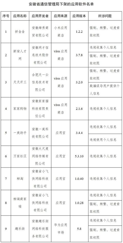 名單 工信部下架48款侵害用戶權益APP