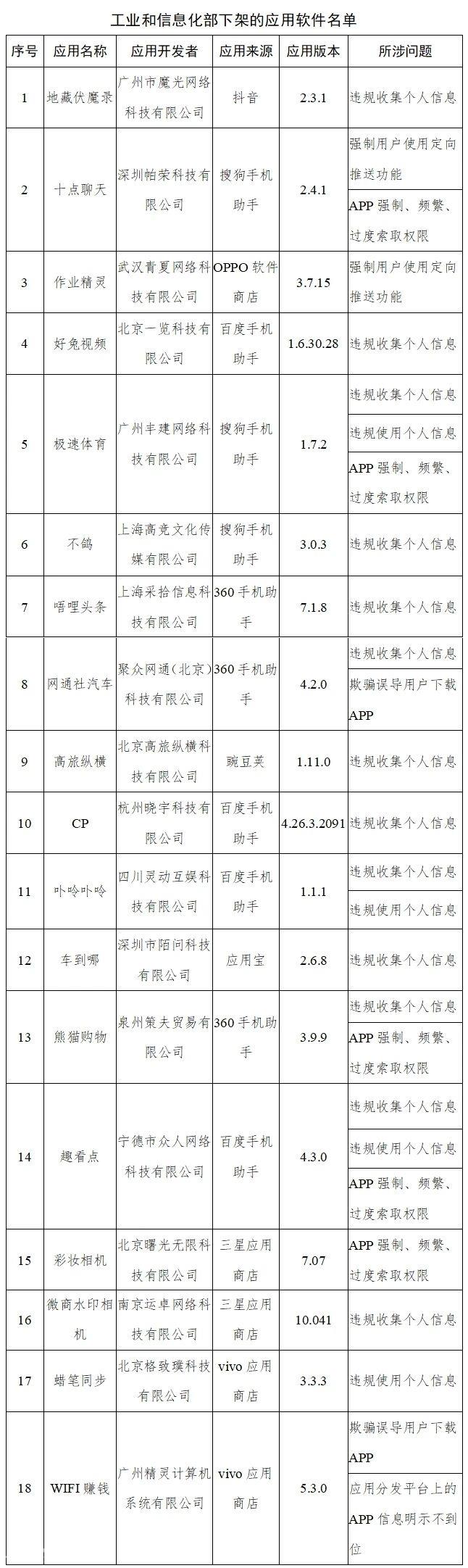 工信部通報下架18款侵害用戶權益APP