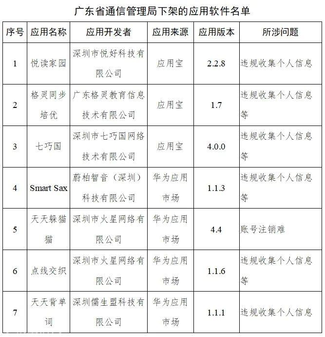 緊急！工信部通報，下架這48款App！你手機里可能也有→