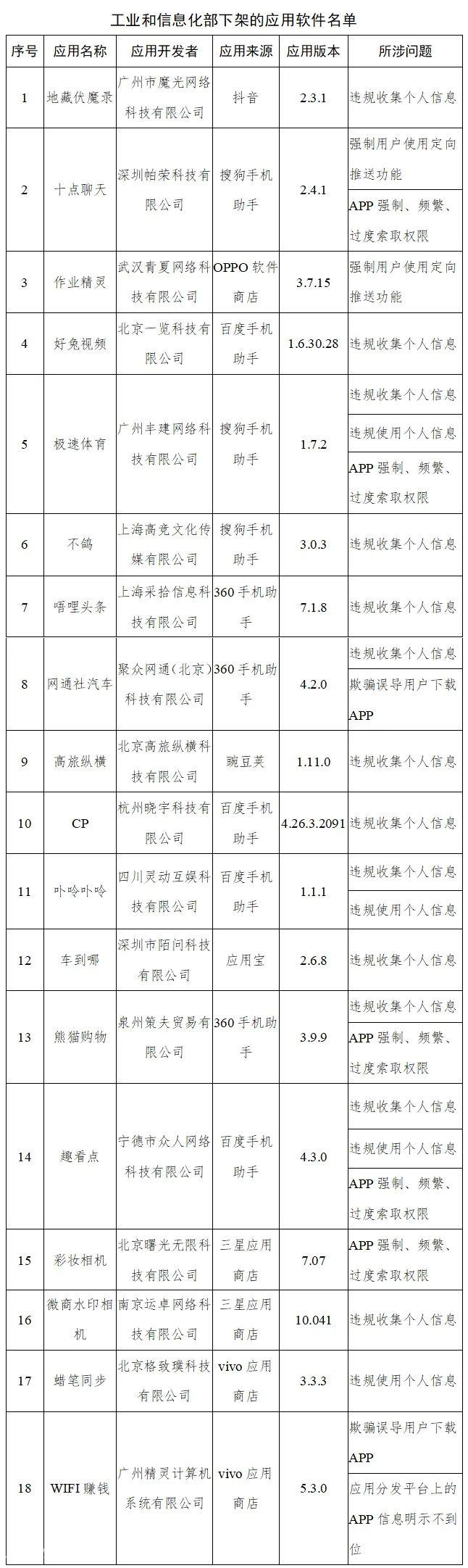 緊急！工信部通報，下架這48款App！你手機里可能也有→
