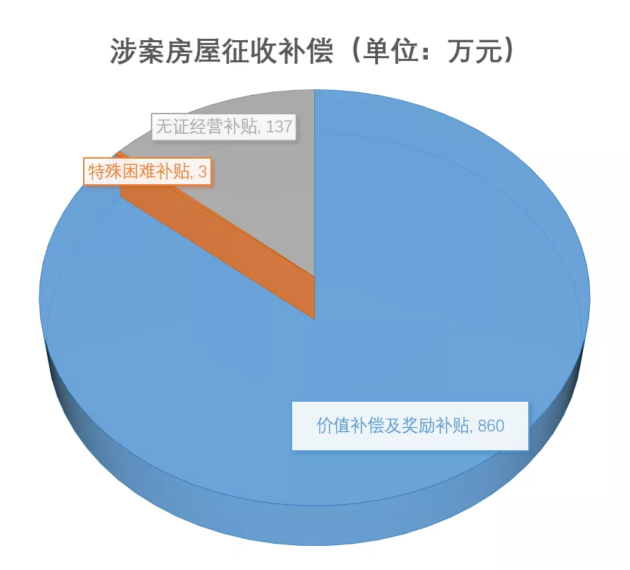 公房騰退補償款怎么分配 公房拆是如何補償