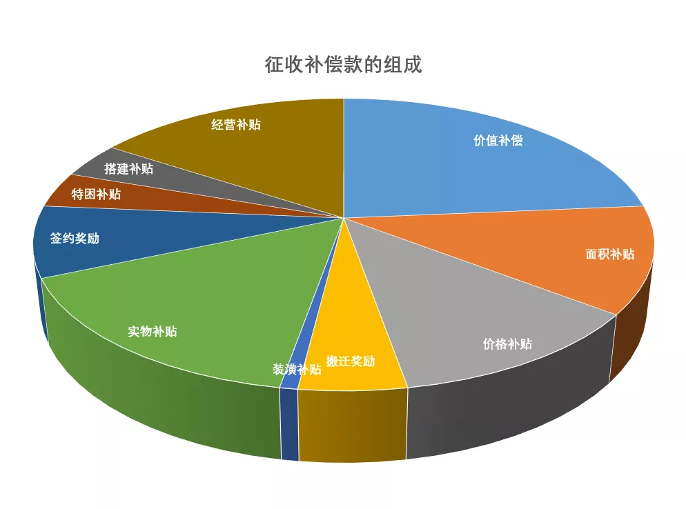 公房騰退補償款怎么分配 公房拆是如何補償