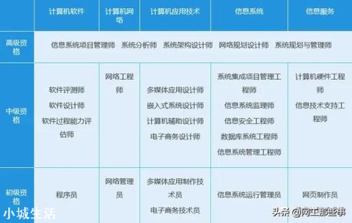 计算机软考考试难度大吗?据说是行业唯一的证书,自学还是报班好?