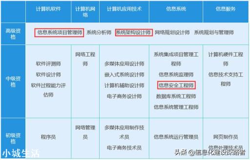 计算机软考考试难度大吗?据说是行业唯一的证书,自学还是报班好?