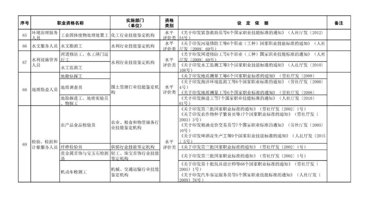职业资格证书一览表 从业资格证有哪些