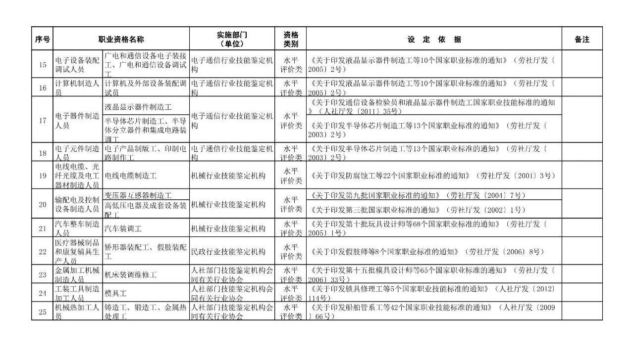 职业资格证书一览表 从业资格证有哪些