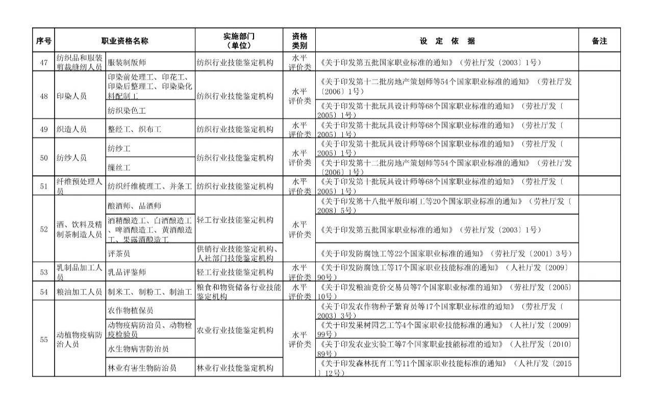 职业资格证书一览表 从业资格证有哪些