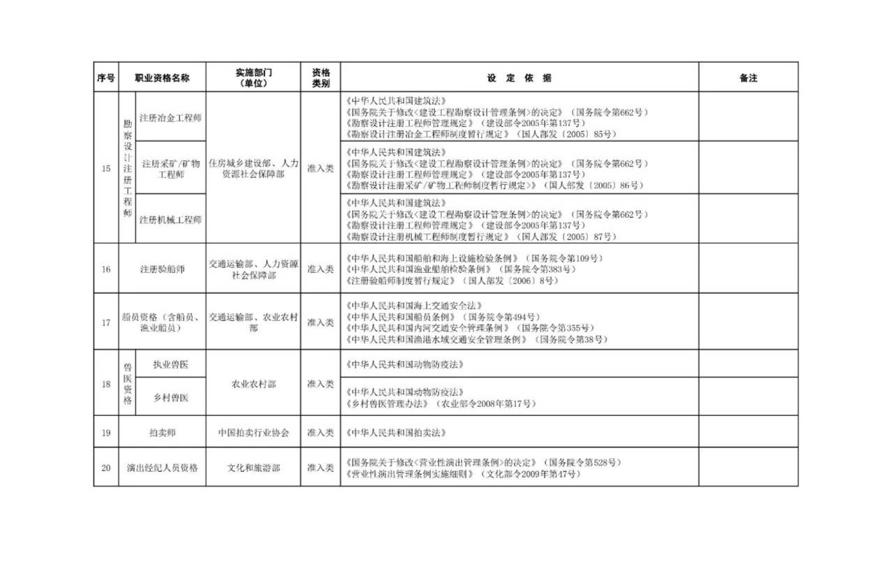 职业资格证书一览表 从业资格证有哪些