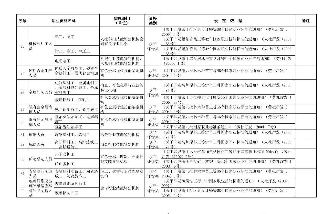 职业资格证书一览表 从业资格证有哪些