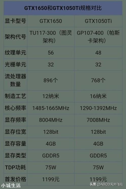 1050TI 4G独显,这个显卡怎么样?