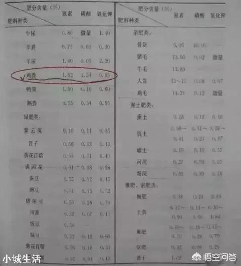 所谓的有机肥到底是什么做的?