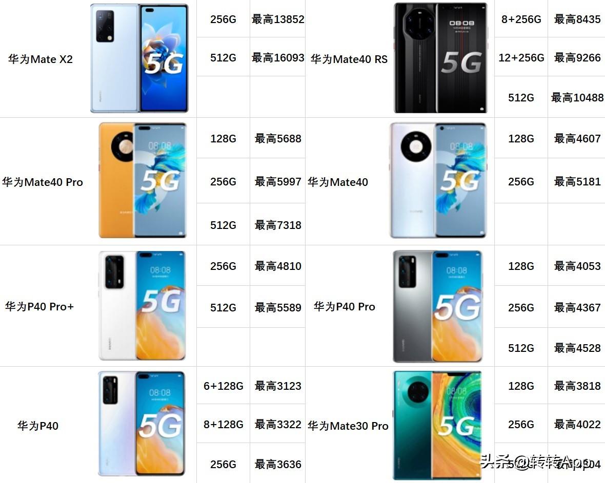 上市一年仅下跌600块？热门华为机型二手行情报价+回收价来了