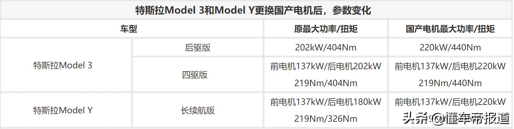 重磅丨降价1.5万人民币！特斯拉Model 3标准续航升级版23.59万元起