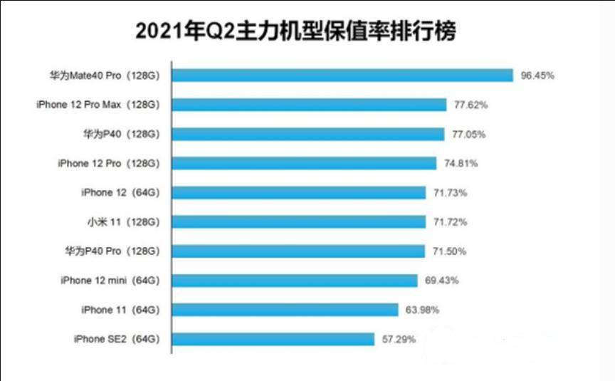 真香！苹果已成历史，真保值还得看华为