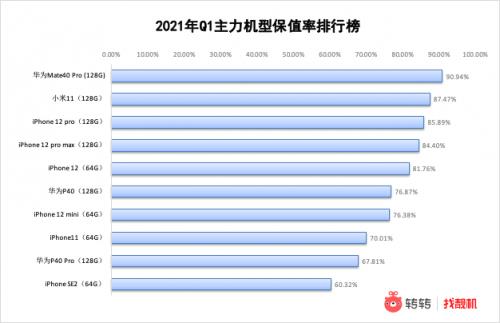 真香！苹果已成历史，真保值还得看华为