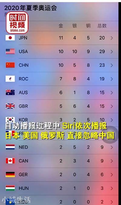Siri播报奥运金牌榜跳过中国？苹果回应了