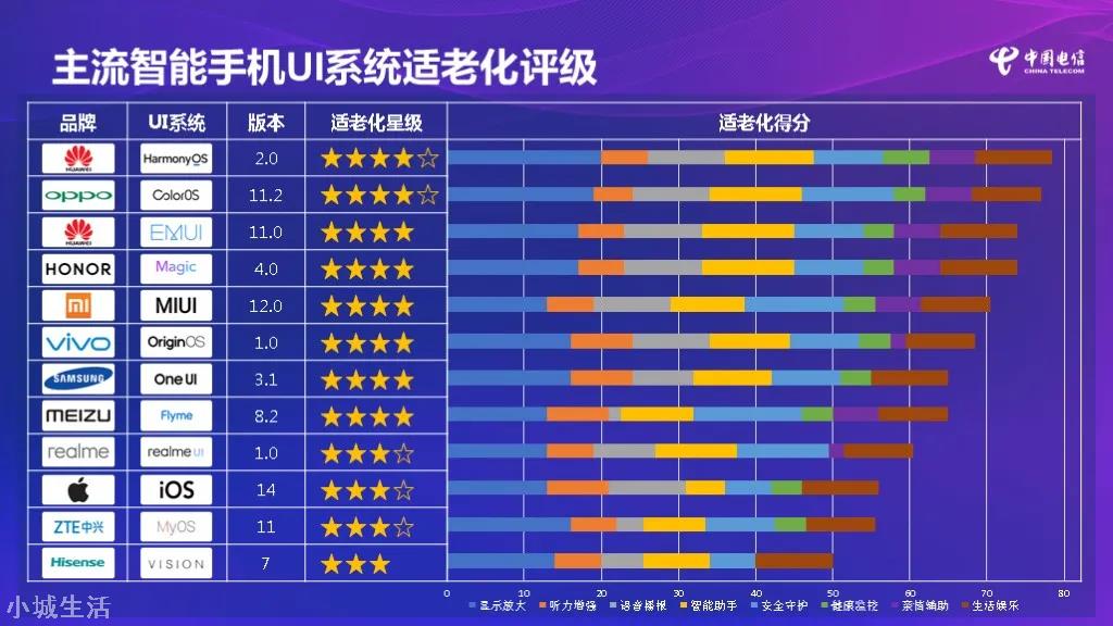 哪家手机最适合老年人？中国电信发布调研报告，两大巨头获认可