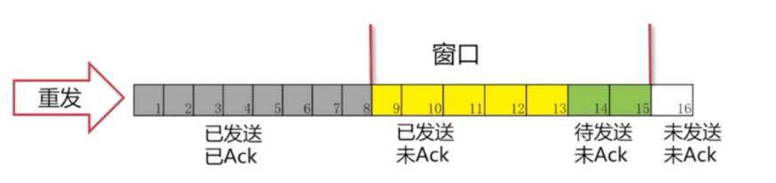 http协议哪一层 tcp如何保证可靠性
